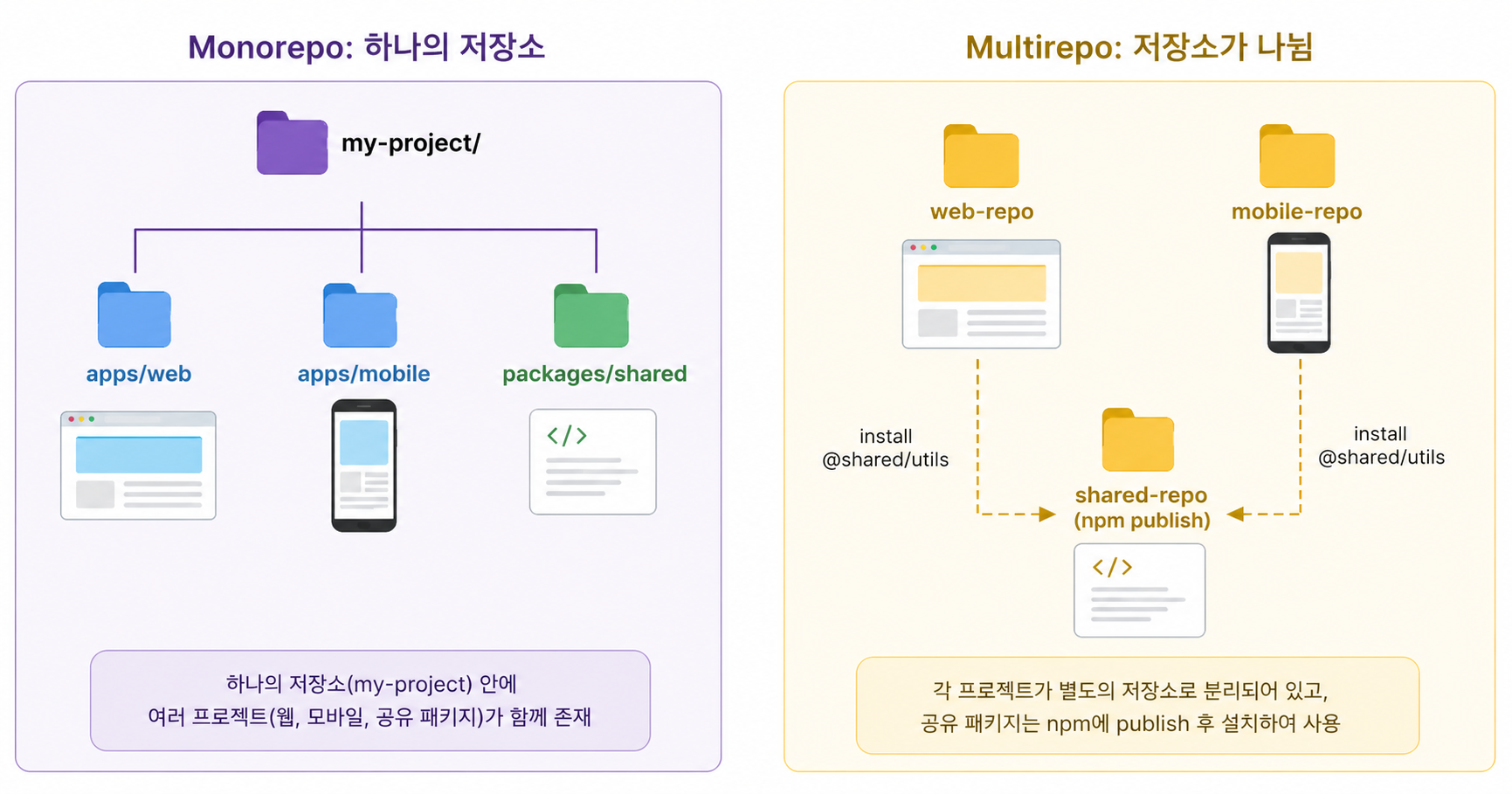 monorepo-multirepo 비교